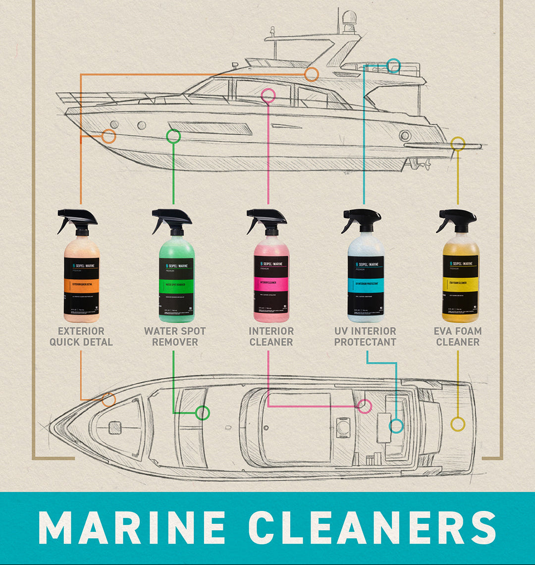 Marine Cleaners infographic mapping five Seipel spray cleaners to interior and exterior boat areas.